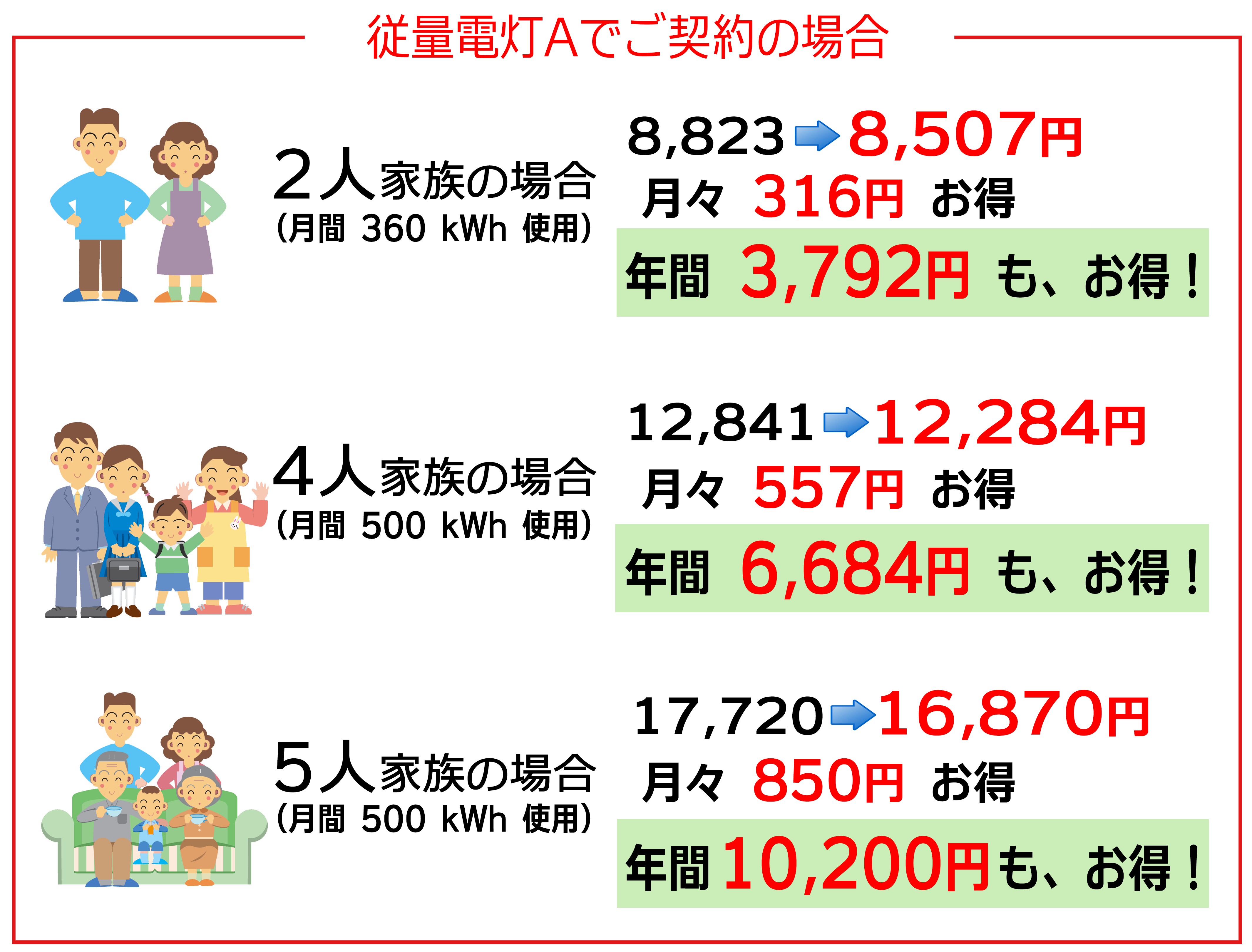 どれくらいお得になるの～？関西電力：従量電灯Aとの比較