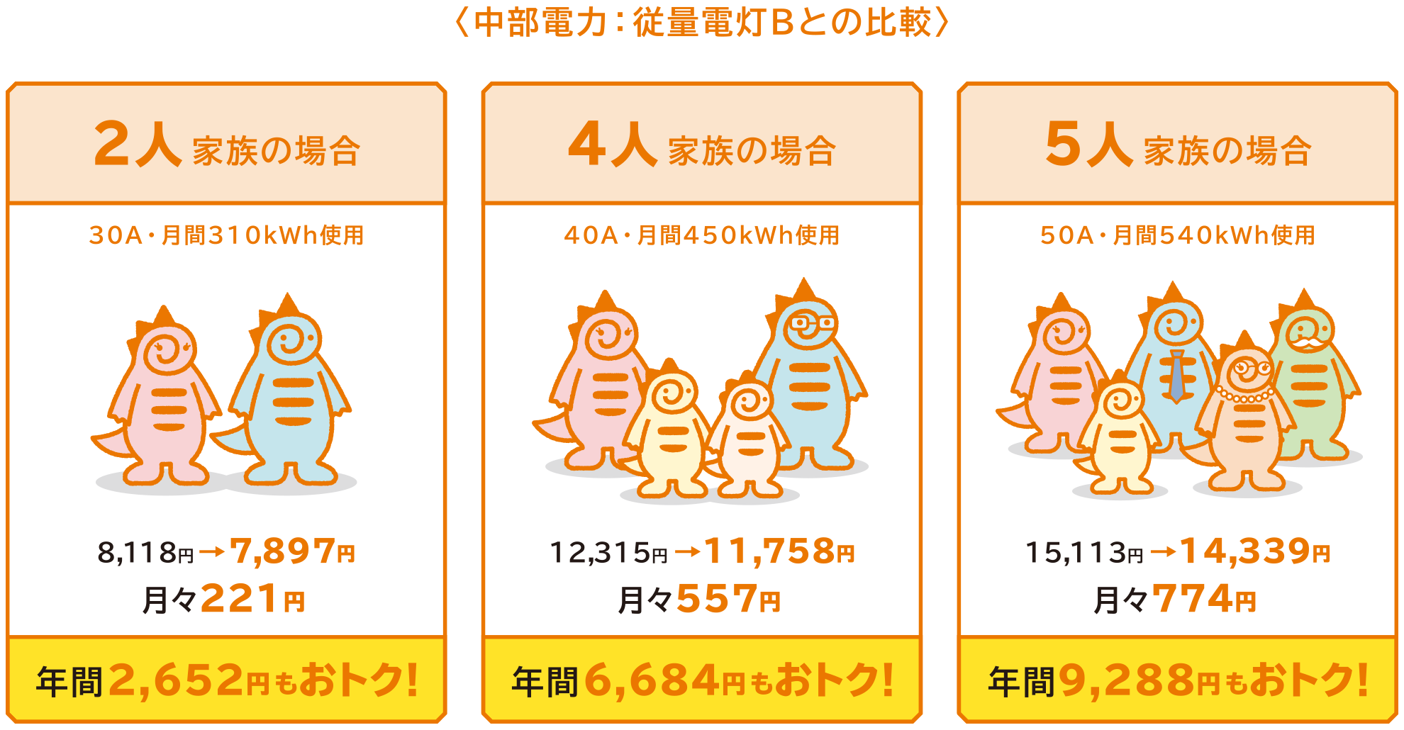 どれくらいお得になるの～？中部電力：従量電灯Bとの比較