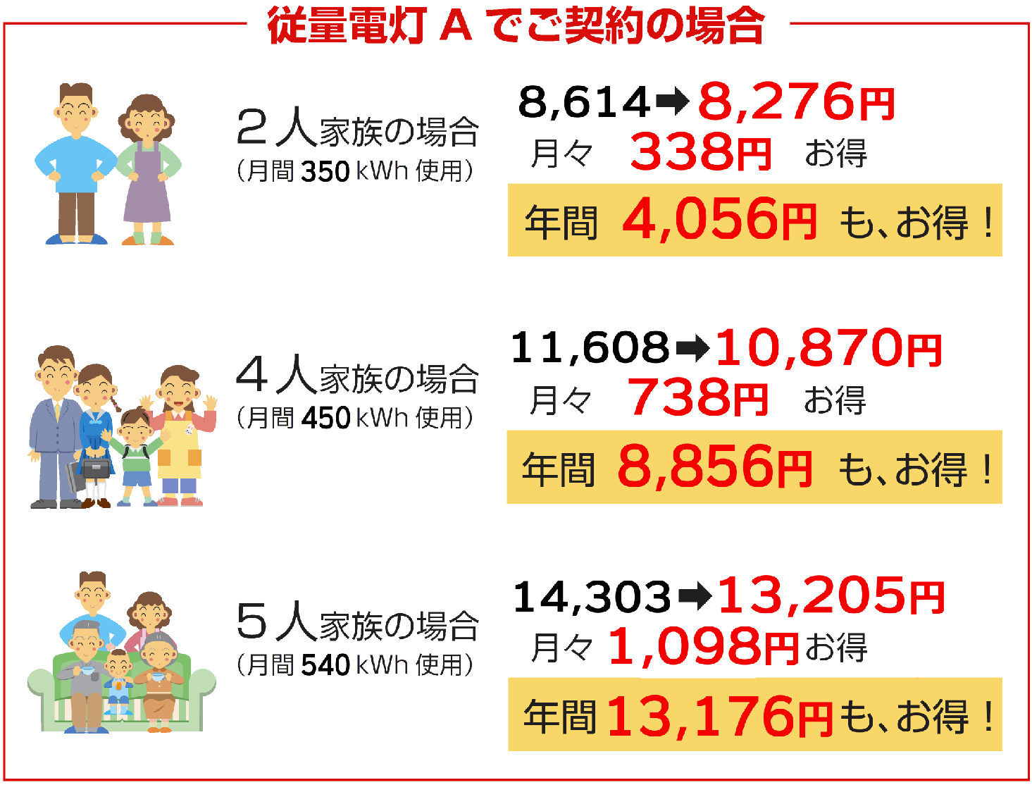 どれくらいお得になるの～？関西電力：従量電灯Aとの比較