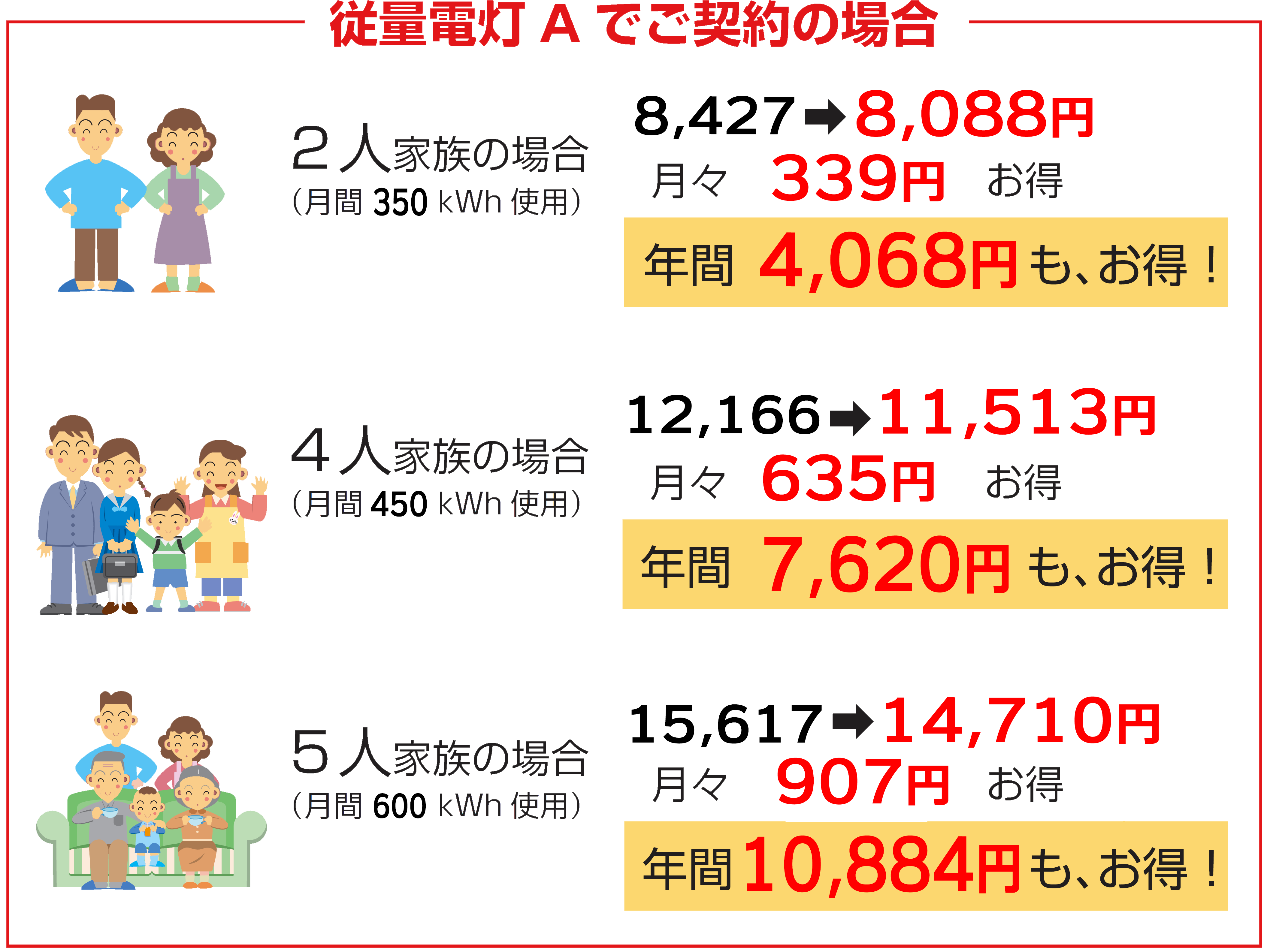 どれくらいお得になるの～？関西電力：従量電灯Aとの比較