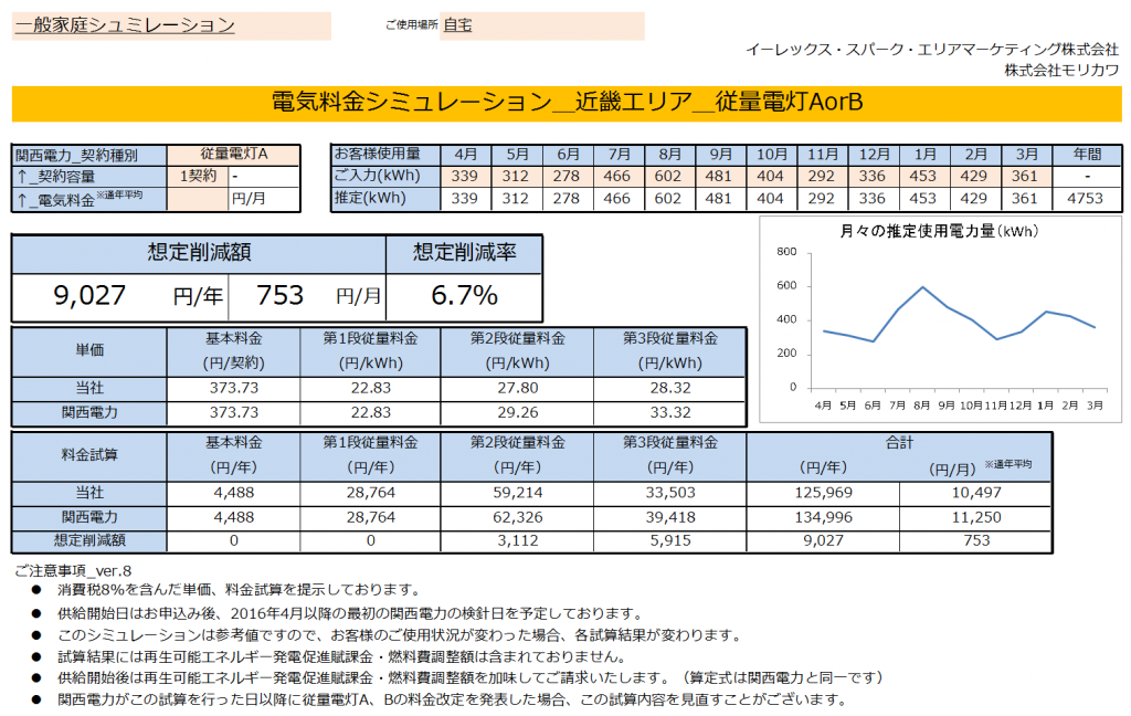 モリカワのでんき、3人家族の電気料金シミュレーション結果