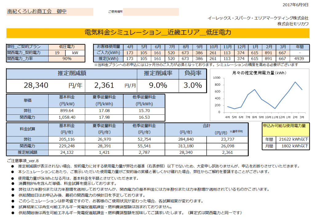 那智勝浦町南紀くろしお商工会様 低圧電力19kW 年間【28,340円】お得