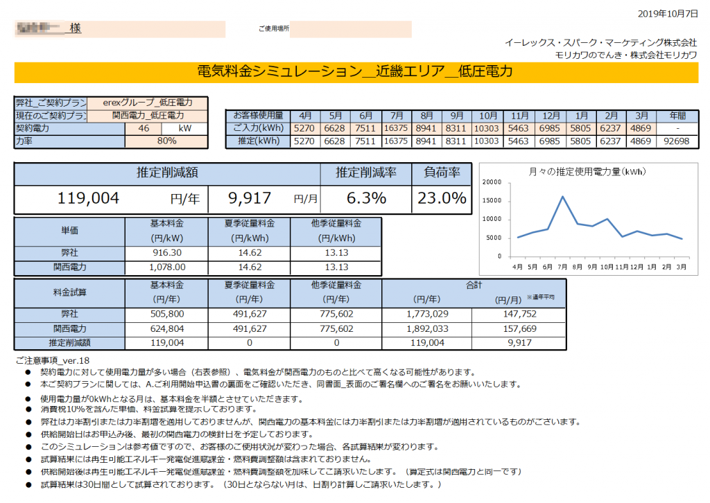 太地町Ｓ様 低圧電力 46kW契約 年間【119,004円】お得