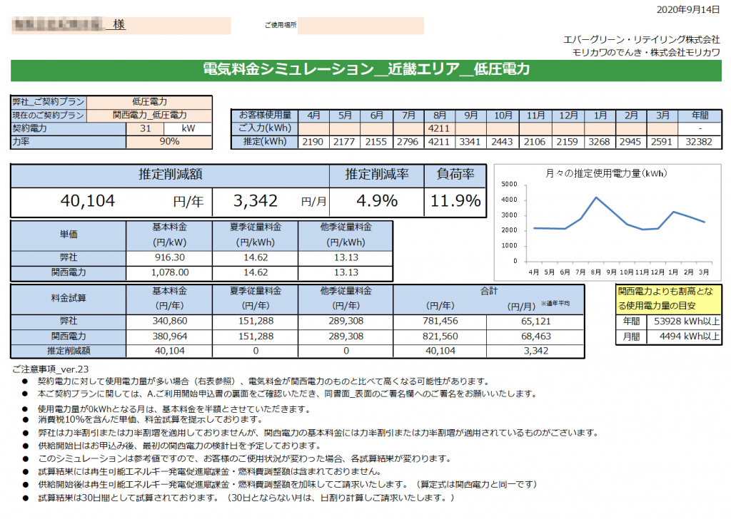 太地町Ｋ様 低圧電力 31kW契約 年間【40,104円】お得